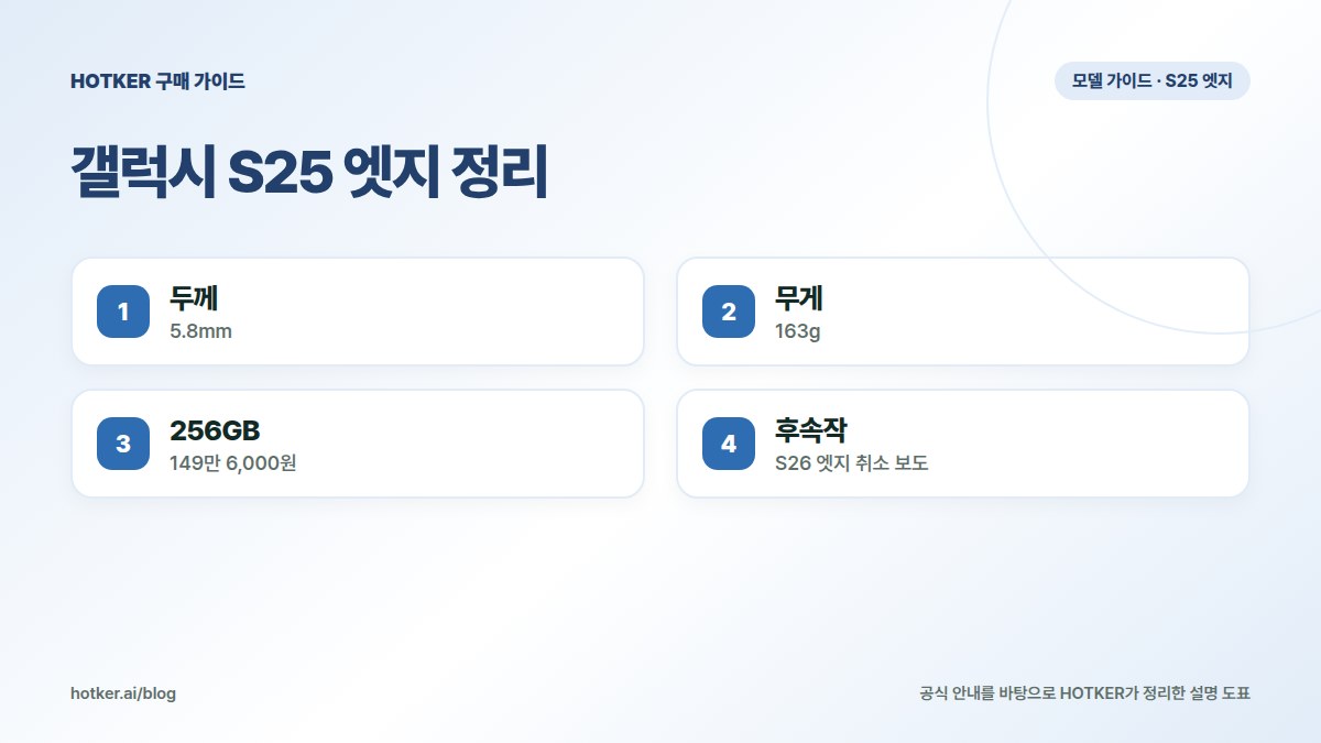 갤럭시 S25 엣지 정리: 두께 — 5.8mm, 무게 — 163g, 256GB — 149만 6,000원, 후속작 — S26 엣지 취소 보도