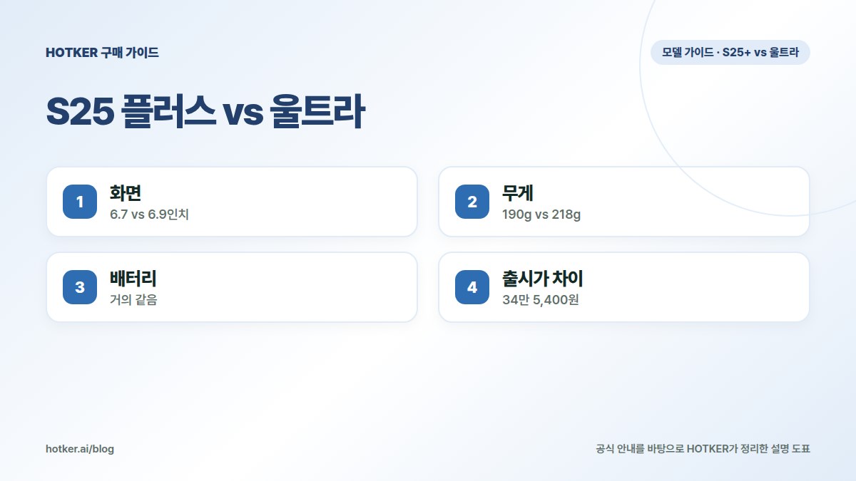S25 플러스 vs 울트라: 화면 — 6.7 vs 6.9인치, 무게 — 190g vs 218g, 배터리 — 거의 같음, 출시가 차이 — 34만 5,400원