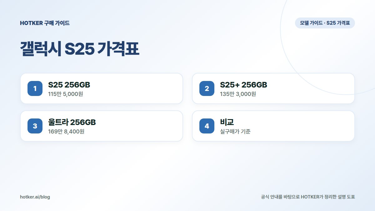 갤럭시 S25 가격표: S25 256GB — 115만 5,000원, S25+ 256GB — 135만 3,000원, 울트라 256GB — 169만 8,400원, 비교 — 실구매가 기준