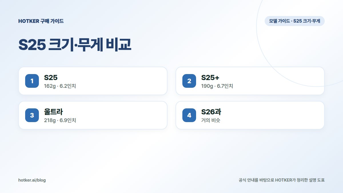 S25 크기·무게 비교: S25 — 162g · 6.2인치, S25+ — 190g · 6.7인치, 울트라 — 218g · 6.9인치, S26과 — 거의 비슷
