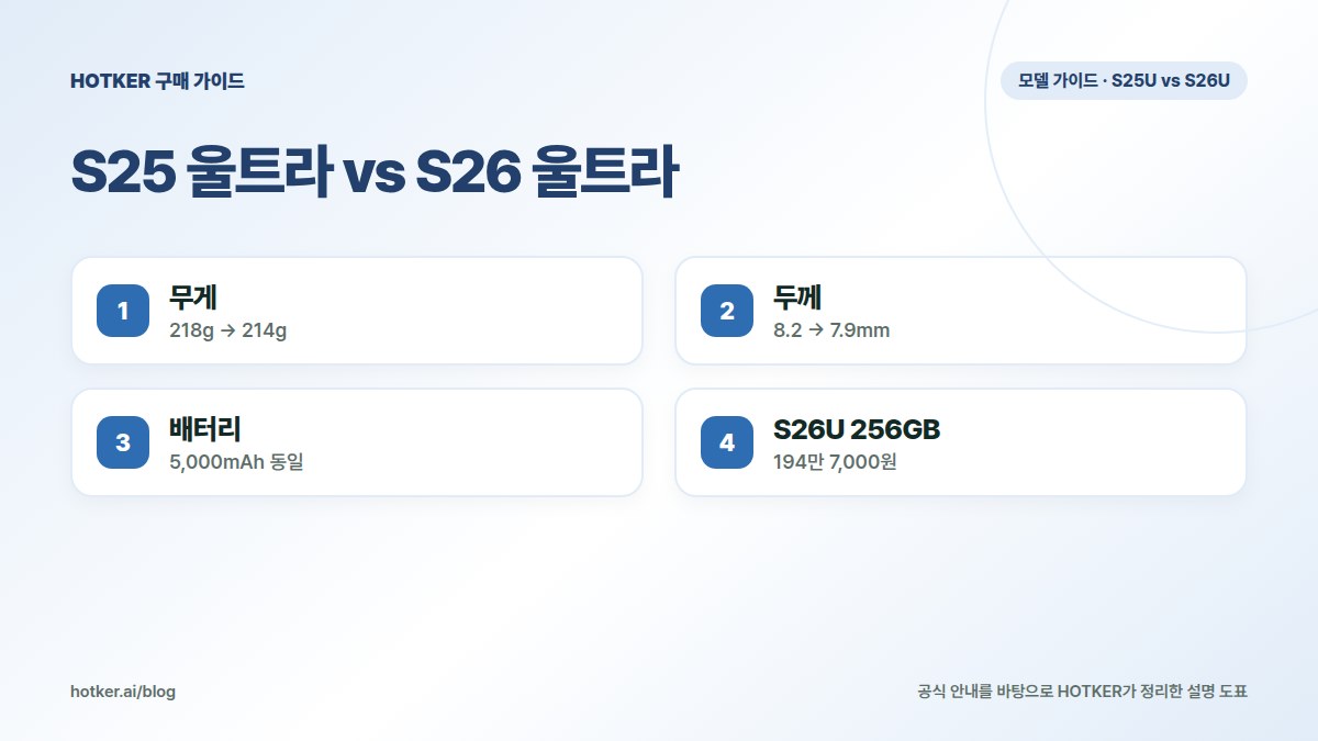 S25 울트라 vs S26 울트라: 무게 — 218g → 214g, 두께 — 8.2 → 7.9mm, 배터리 — 5,000mAh 동일, S26U 256GB — 194만 7,000원