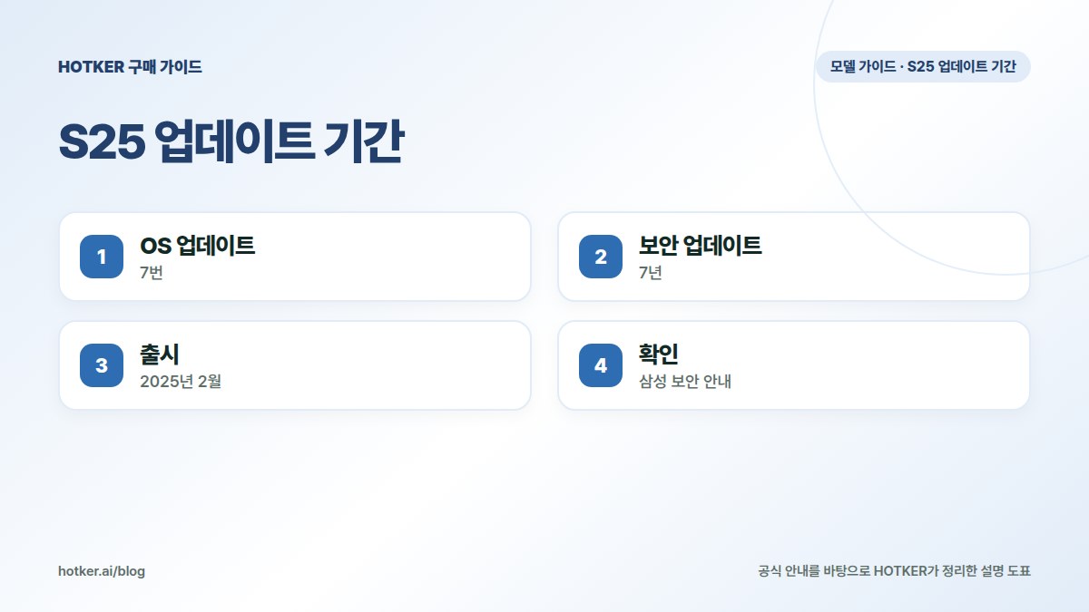 S25 업데이트 기간: OS 업데이트 — 7번, 보안 업데이트 — 7년, 출시 — 2025년 2월, 확인 — 삼성 보안 안내