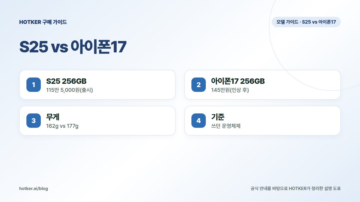 S25 vs 아이폰17: S25 256GB — 115만 5,000원(출시), 아이폰17 256GB — 145만원(인상 후), 무게 — 162g vs 177g, 기준 — 쓰던 운영체제