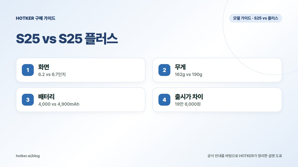 S25 vs S25 플러스: 화면 — 6.2 vs 6.7인치, 무게 — 162g vs 190g, 배터리 — 4,000 vs 4,900mAh, 출시가 차이 — 19만 8,000원