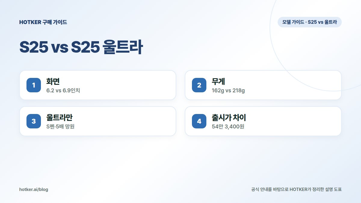 S25 vs S25 울트라: 화면 — 6.2 vs 6.9인치, 무게 — 162g vs 218g, 울트라만 — S펜·5배 망원, 출시가 차이 — 54만 3,400원