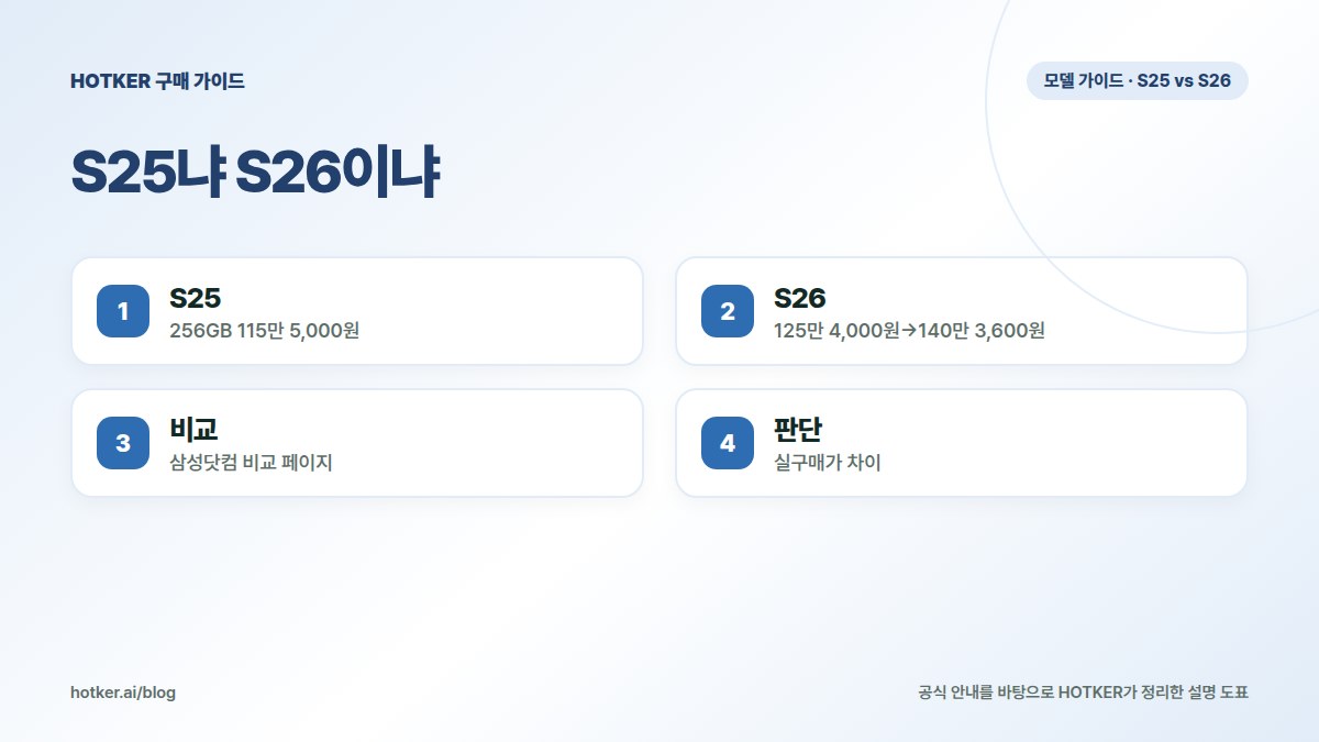 S25냐 S26이냐: S25 — 256GB 115만 5,000원, S26 — 125만 4,000원→140만 3,600원, 비교 — 삼성닷컴 비교 페이지, 판단 — 실구매가 차이