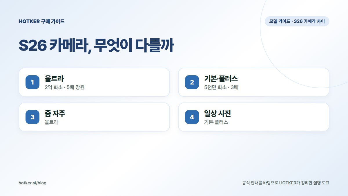 S26 카메라, 무엇이 다를까: 울트라 — 2억 화소 · 5배 망원, 기본·플러스 — 5천만 화소 · 3배, 줌 자주 — 울트라, 일상 사진 — 기본·플러스