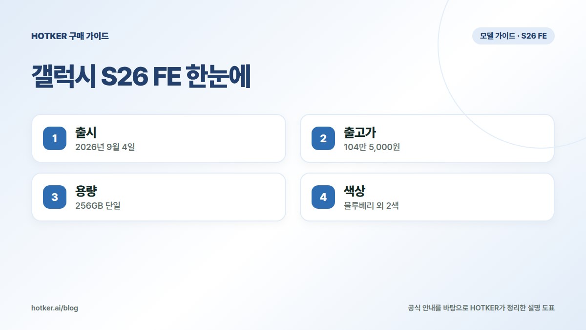갤럭시 S26 FE 한눈에: 출시 — 2026년 9월 4일, 출고가 — 104만 5,000원, 용량 — 256GB 단일, 색상 — 블루베리 외 2색