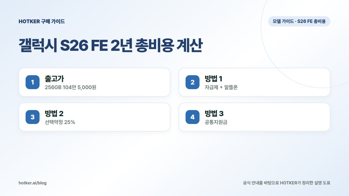 갤럭시 S26 FE 2년 총비용 계산: 출고가 — 256GB 104만 5,000원, 방법 1 — 자급제 + 알뜰폰, 방법 2 — 선택약정 25%, 방법 3 — 공통지원금