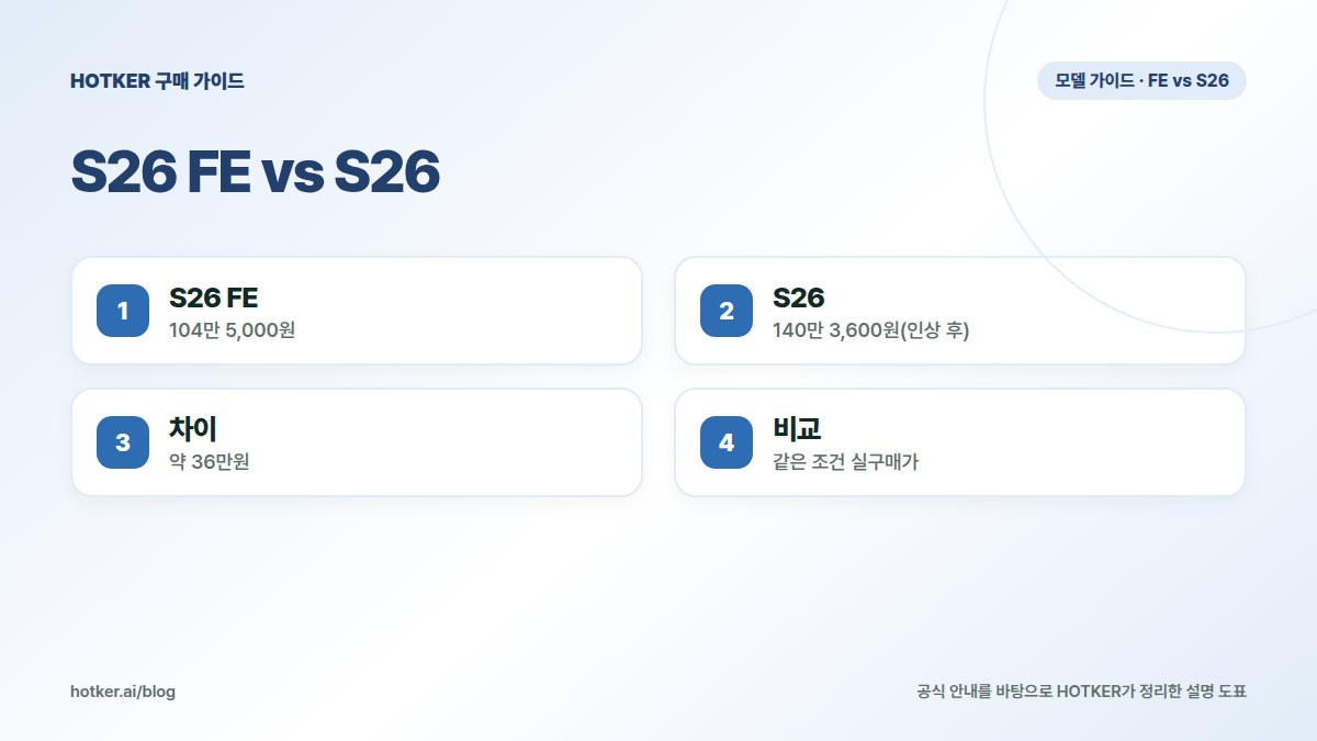 S26 FE vs S26: S26 FE — 104만 5,000원, S26 — 140만 3,600원(인상 후), 차이 — 약 36만원, 비교 — 같은 조건 실구매가