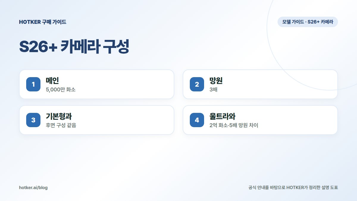 S26+ 카메라 구성: 메인 — 5,000만 화소, 망원 — 3배, 기본형과 — 후면 구성 같음, 울트라와 — 2억 화소·5배 망원 차이