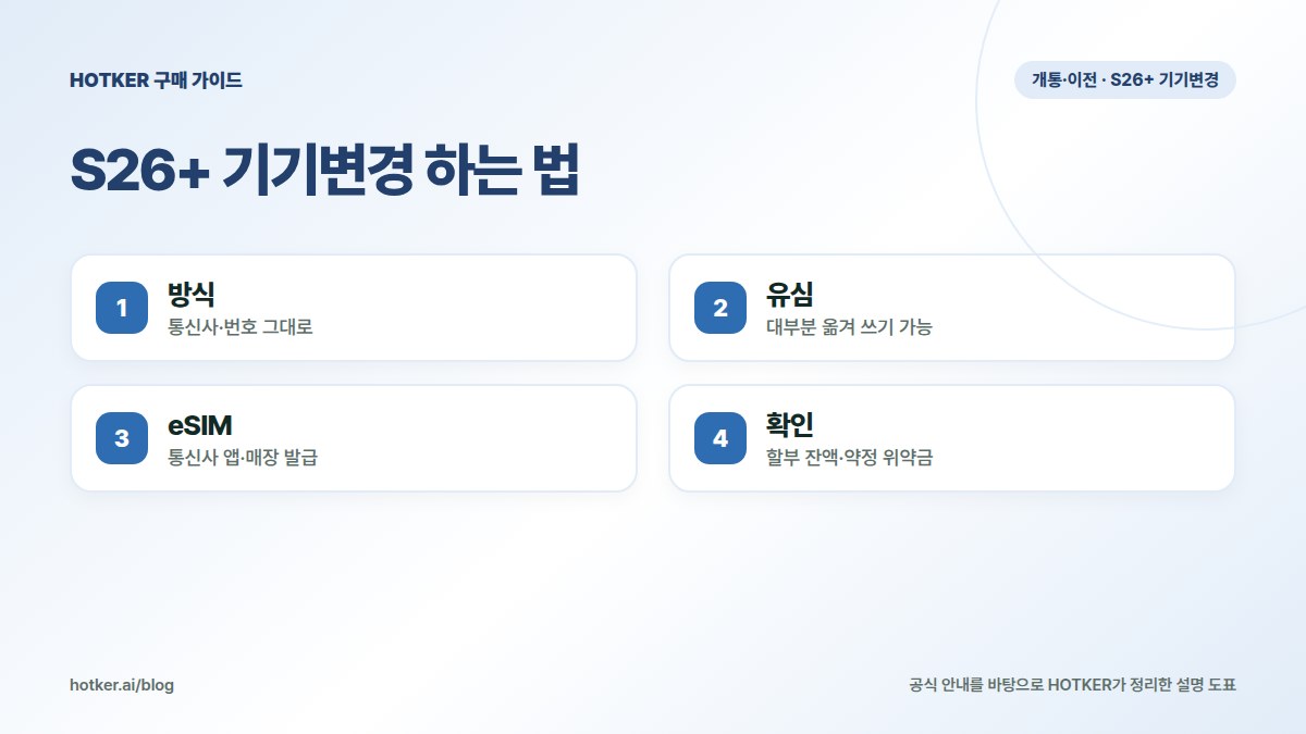 S26+ 기기변경 하는 법: 방식 — 통신사·번호 그대로, 유심 — 대부분 옮겨 쓰기 가능, eSIM — 통신사 앱·매장 발급, 확인 — 할부 잔액·약정 위약금