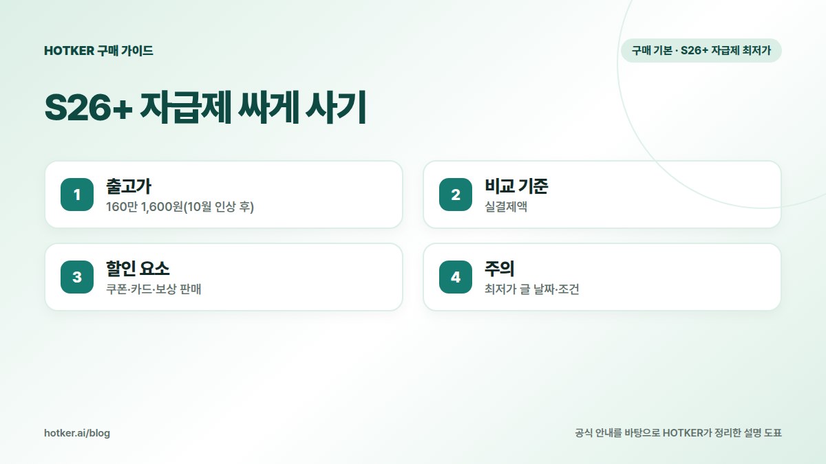 S26+ 자급제 싸게 사기: 출고가 — 160만 1,600원(10월 인상 후), 비교 기준 — 실결제액, 할인 요소 — 쿠폰·카드·보상 판매, 주의 — 최저가 글 날짜·조건