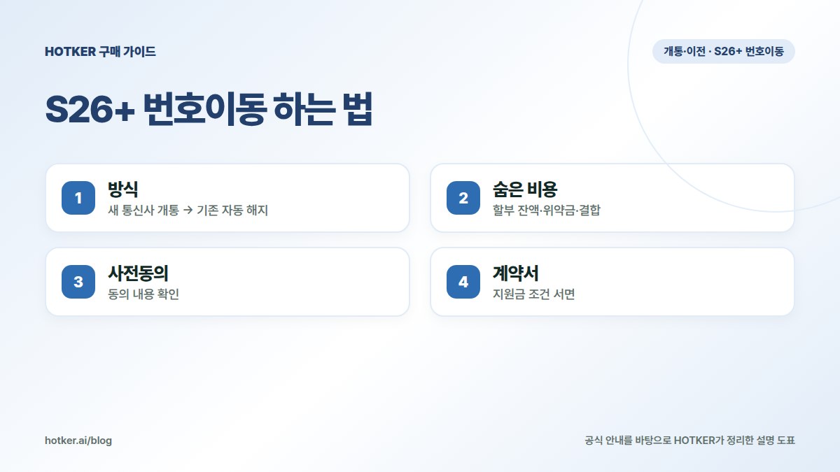 S26+ 번호이동 하는 법: 방식 — 새 통신사 개통 → 기존 자동 해지, 숨은 비용 — 할부 잔액·위약금·결합, 사전동의 — 동의 내용 확인, 계약서 — 지원금 조건 서면