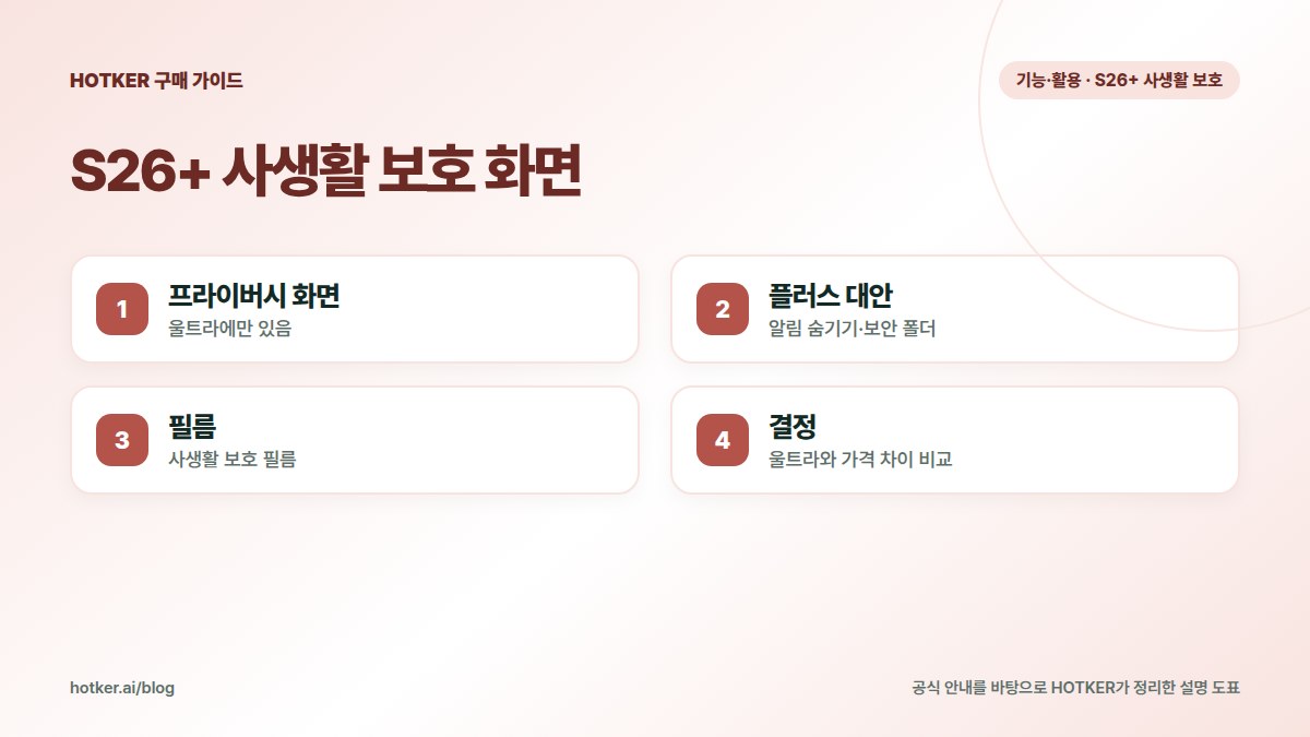 S26+ 사생활 보호 화면: 프라이버시 화면 — 울트라에만 있음, 플러스 대안 — 알림 숨기기·보안 폴더, 필름 — 사생활 보호 필름, 결정 — 울트라와 가격 차이 비교