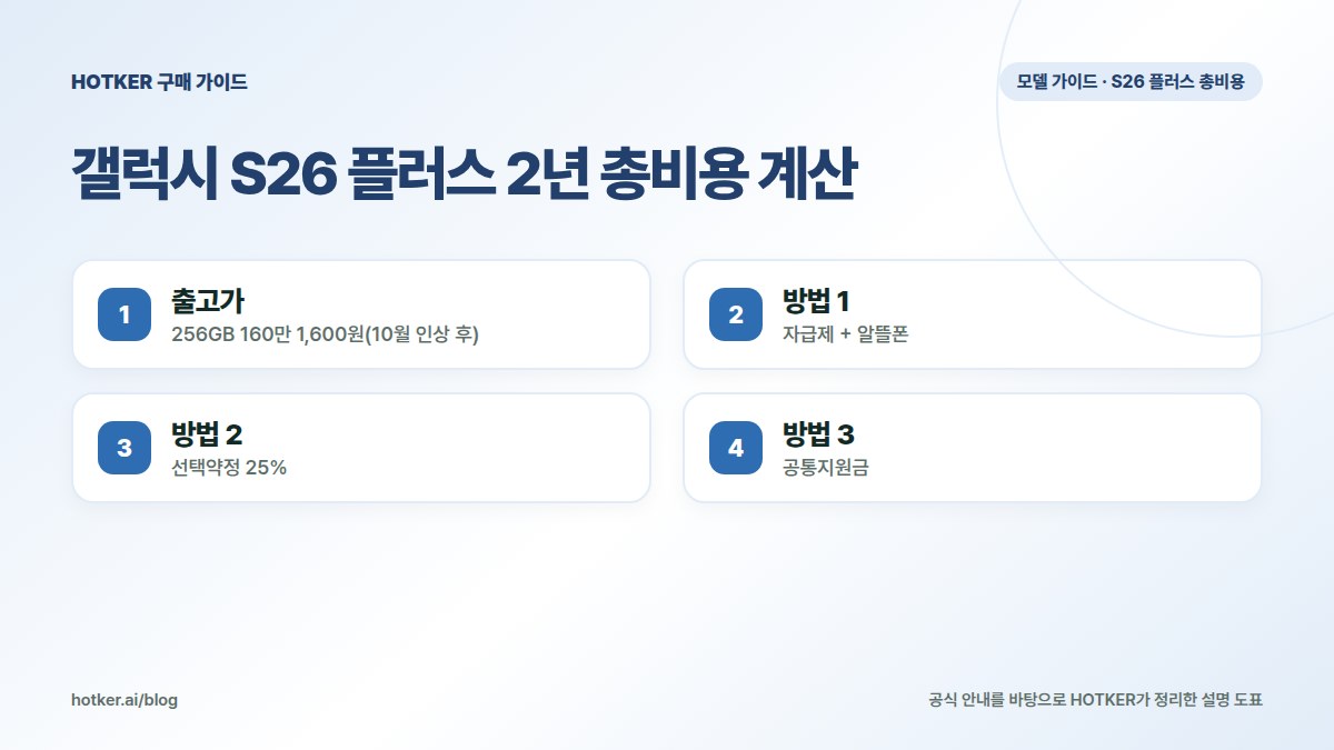 갤럭시 S26 플러스 2년 총비용 계산: 출고가 — 256GB 160만 1,600원(10월 인상 후), 방법 1 — 자급제 + 알뜰폰, 방법 2 — 선택약정 25%, 방법 3 — 공통지원금