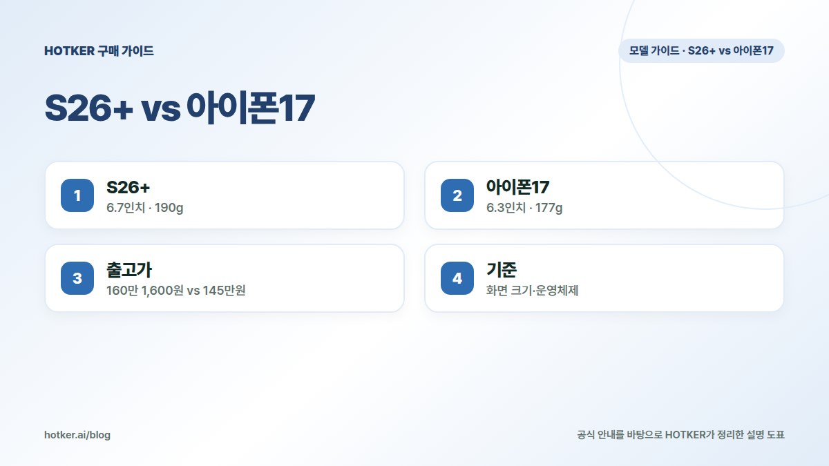 S26+ vs 아이폰17: S26+ — 6.7인치 · 190g, 아이폰17 — 6.3인치 · 177g, 출고가 — 160만 1,600원 vs 145만원, 기준 — 화면 크기·운영체제