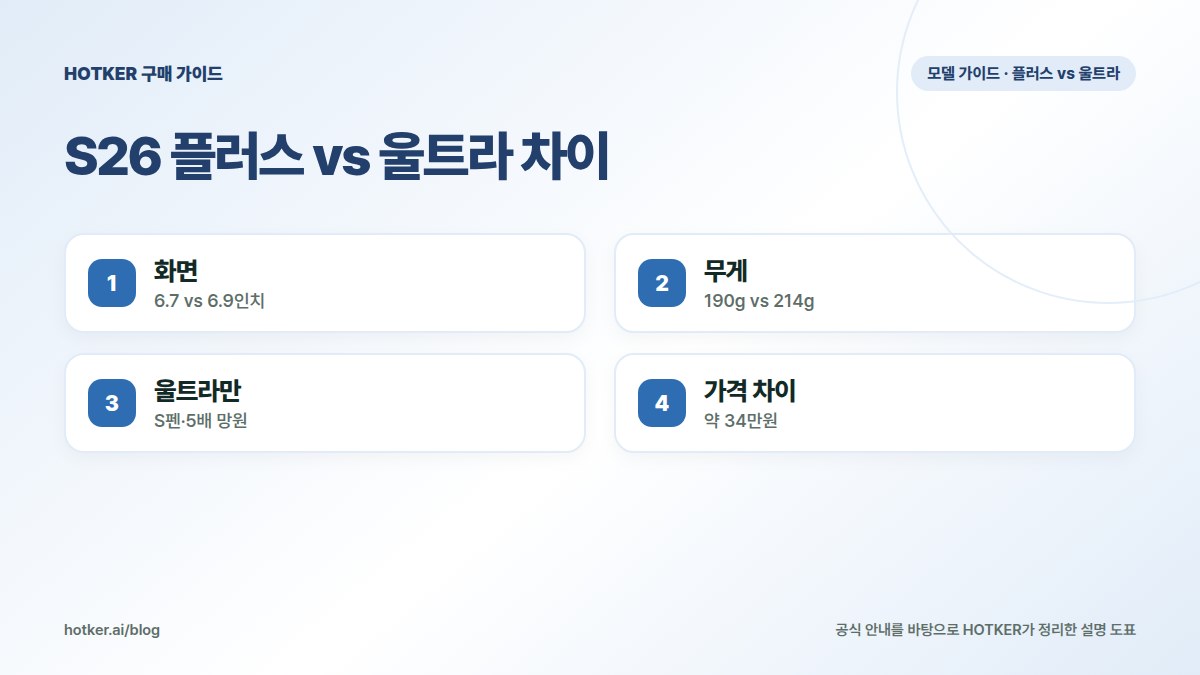S26 플러스 vs 울트라 차이: 화면 — 6.7 vs 6.9인치, 무게 — 190g vs 214g, 울트라만 — S펜·5배 망원, 가격 차이 — 약 34만원