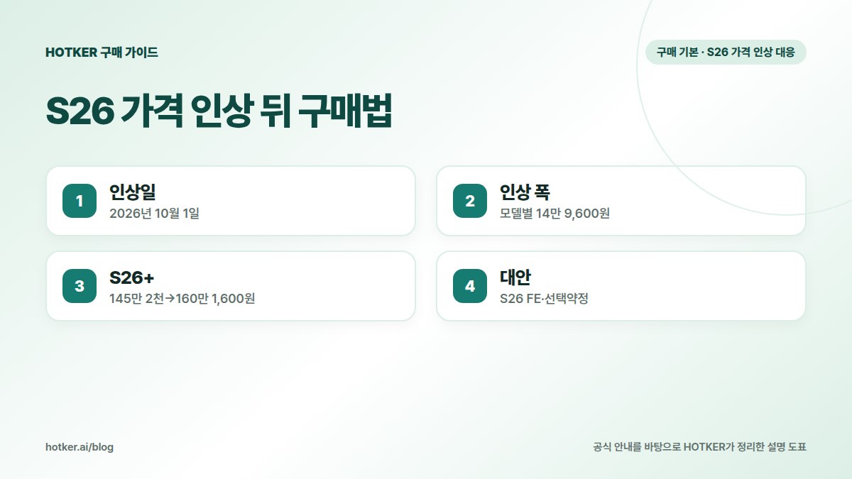 S26 가격 인상 뒤 구매법: 인상일 — 2026년 10월 1일, 인상 폭 — 모델별 14만 9,600원, S26+ — 145만 2천→160만 1,600원, 대안 — S26 FE·선택약정