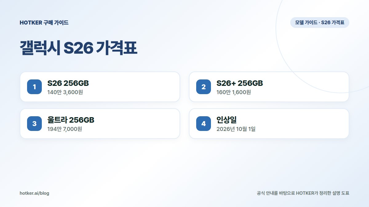 갤럭시 S26 가격표: S26 256GB — 140만 3,600원, S26+ 256GB — 160만 1,600원, 울트라 256GB — 194만 7,000원, 인상일 — 2026년 10월 1일