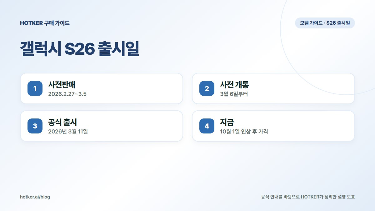 갤럭시 S26 출시일: 사전판매 — 2026.2.27~3.5, 사전 개통 — 3월 6일부터, 공식 출시 — 2026년 3월 11일, 지금 — 10월 1일 인상 후 가격