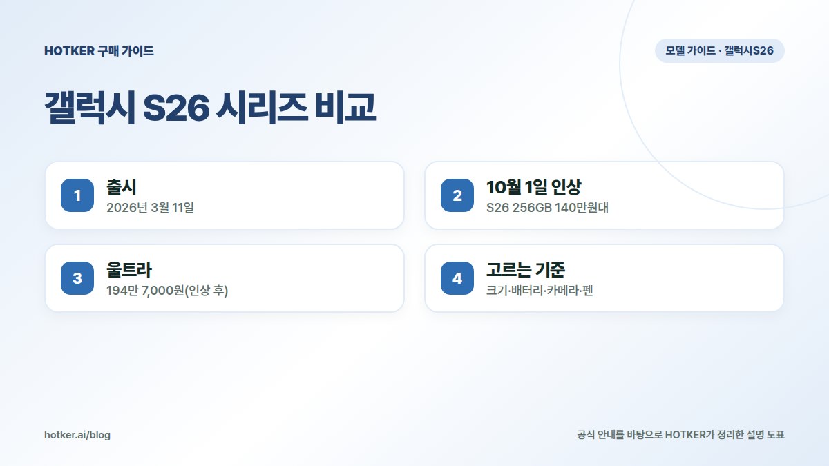 갤럭시 S26 시리즈 비교: 출시 — 2026년 3월 11일, 10월 1일 인상 — S26 256GB 140만원대, 울트라 — 194만 7,000원(인상 후), 고르는 기준 — 크기·배터리·카메라·펜
