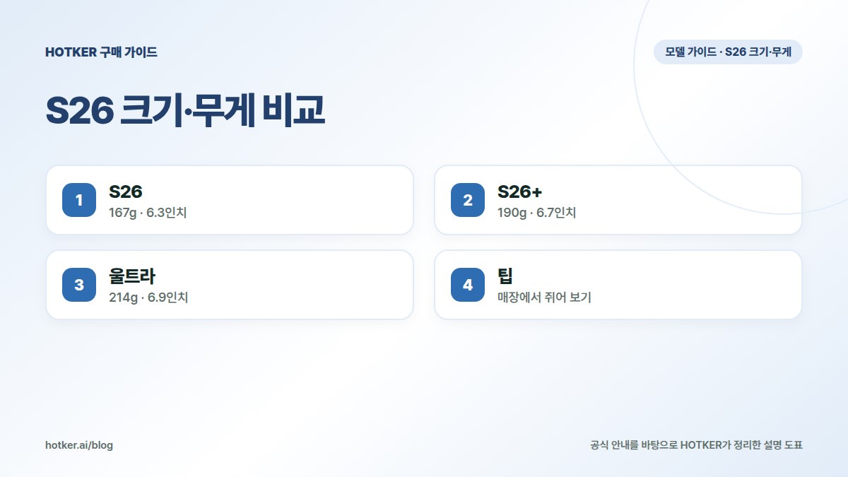 S26 크기·무게 비교: S26 — 167g · 6.3인치, S26+ — 190g · 6.7인치, 울트라 — 214g · 6.9인치, 팁 — 매장에서 쥐어 보기