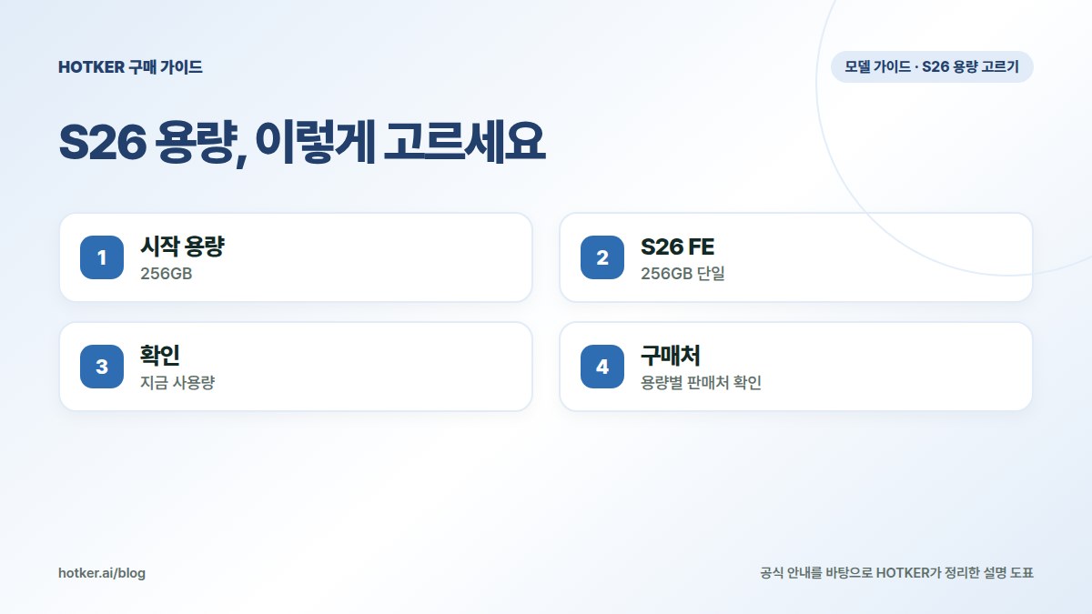 S26 용량, 이렇게 고르세요: 시작 용량 — 256GB, S26 FE — 256GB 단일, 확인 — 지금 사용량, 구매처 — 용량별 판매처 확인