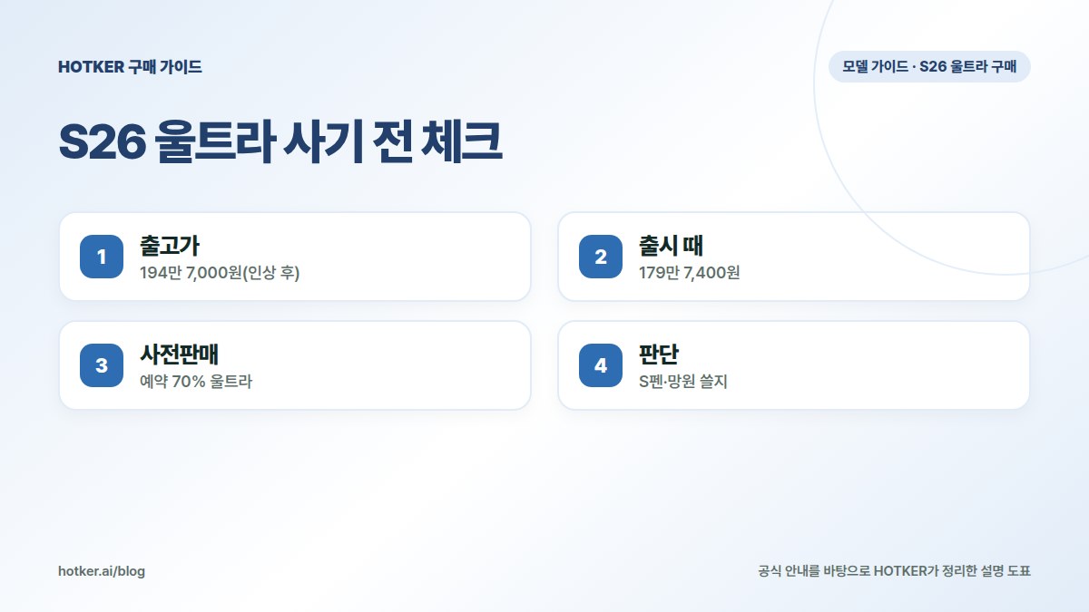 S26 울트라 사기 전 체크: 출고가 — 194만 7,000원(인상 후), 출시 때 — 179만 7,400원, 사전판매 — 예약 70% 울트라, 판단 — S펜·망원 쓸지