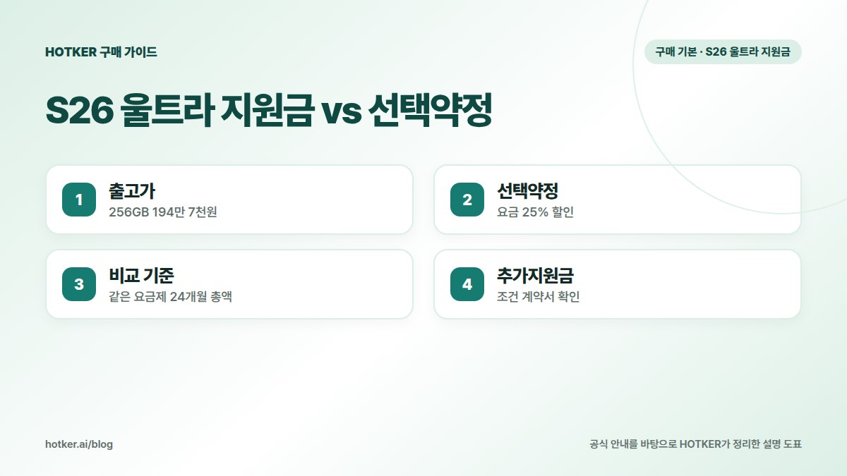 S26 울트라 지원금 vs 선택약정: 출고가 — 256GB 194만 7천원, 선택약정 — 요금 25% 할인, 비교 기준 — 같은 요금제 24개월 총액, 추가지원금 — 조건 계약서 확인