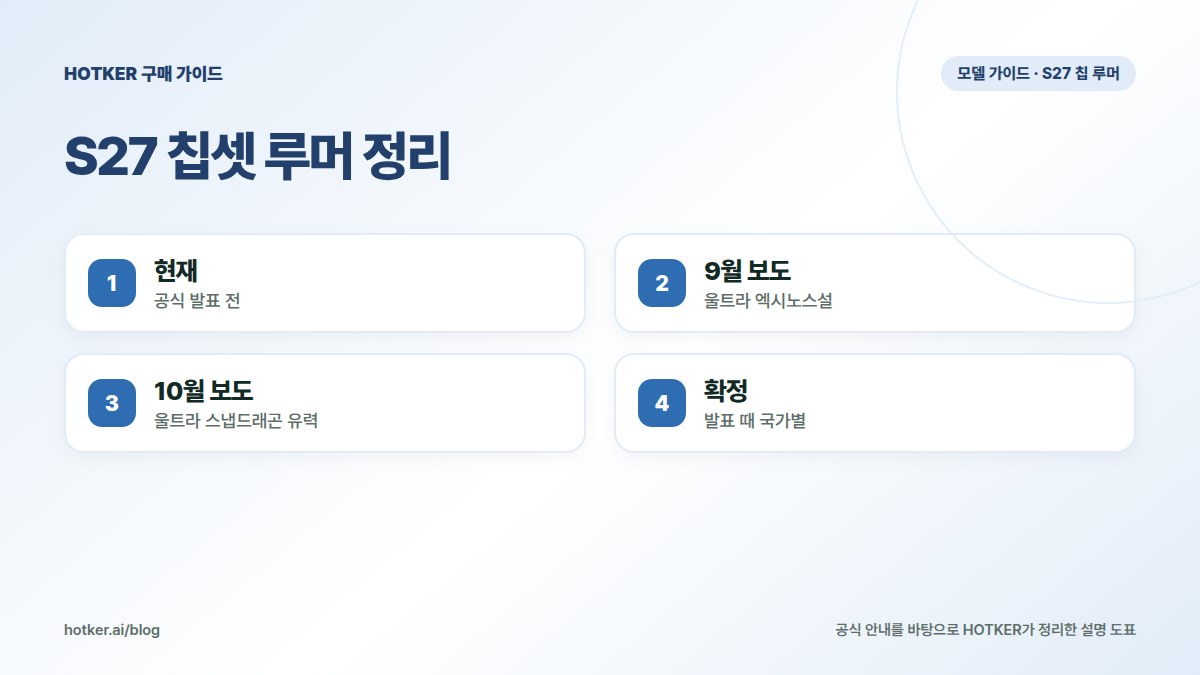 S27 칩셋 루머 정리: 현재 — 공식 발표 전, 9월 보도 — 울트라 엑시노스설, 10월 보도 — 울트라 스냅드래곤 유력, 확정 — 발표 때 국가별