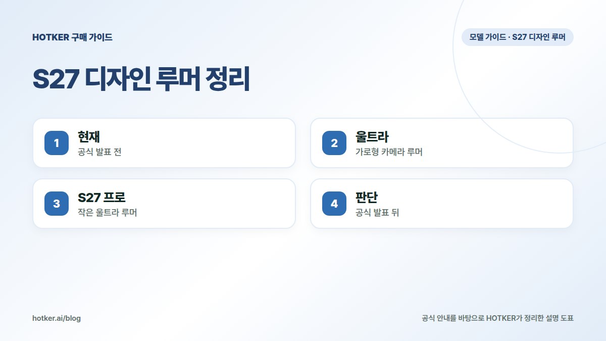 S27 디자인 루머 정리: 현재 — 공식 발표 전, 울트라 — 가로형 카메라 루머, S27 프로 — 작은 울트라 루머, 판단 — 공식 발표 뒤