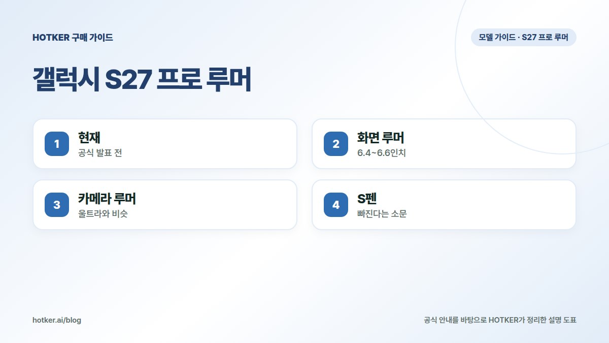 갤럭시 S27 프로 루머: 현재 — 공식 발표 전, 화면 루머 — 6.4~6.6인치, 카메라 루머 — 울트라와 비슷, S펜 — 빠진다는 소문