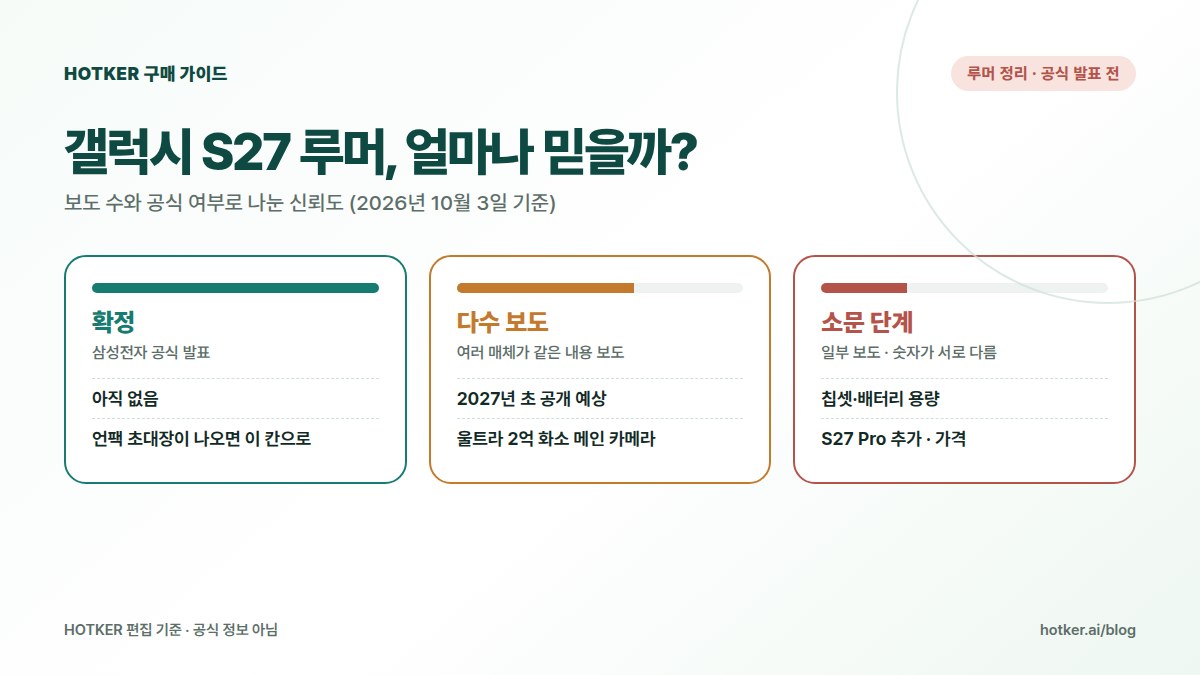 갤럭시 S27 루머 신뢰도 구분: 확정 정보는 아직 없음, 다수 보도는 2027년 초 공개와 울트라 2억 화소, 소문 단계는 칩셋·배터리와 S27 Pro·가격