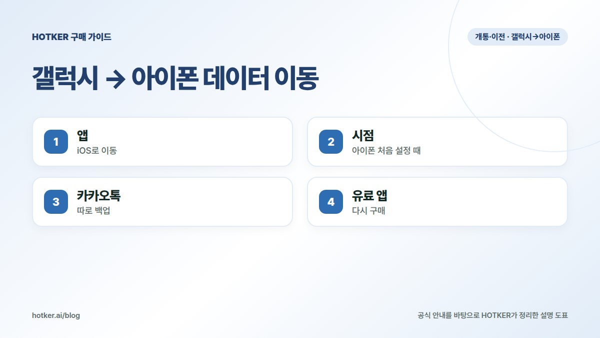 갤럭시 → 아이폰 데이터 이동: 앱 — iOS로 이동, 시점 — 아이폰 처음 설정 때, 카카오톡 — 따로 백업, 유료 앱 — 다시 구매