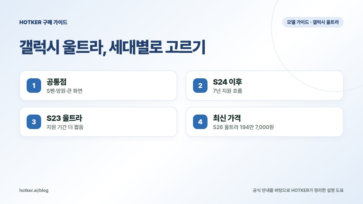 갤럭시 울트라, 세대별로 고르기: 공통점 — S펜·망원·큰 화면, S24 이후 — 7년 지원 흐름, S23 울트라 — 지원 기간 더 짧음, 최신 가격 — S26 울트라 194만 7,000원