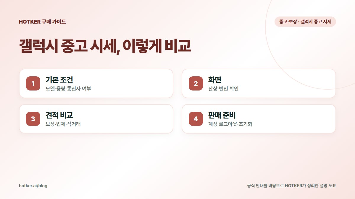 갤럭시 중고 시세, 이렇게 비교: 기본 조건 — 모델·용량·통신사 여부, 화면 — 잔상·번인 확인, 견적 비교 — 보상·업체·직거래, 판매 준비 — 계정 로그아웃·초기화