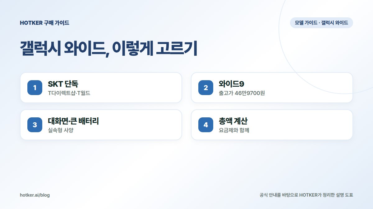 갤럭시 와이드, 이렇게 고르기: SKT 단독 — T다이렉트샵·T월드, 와이드9 — 출고가 46만9700원, 대화면·큰 배터리 — 실속형 사양, 총액 계산 — 요금제와 함께