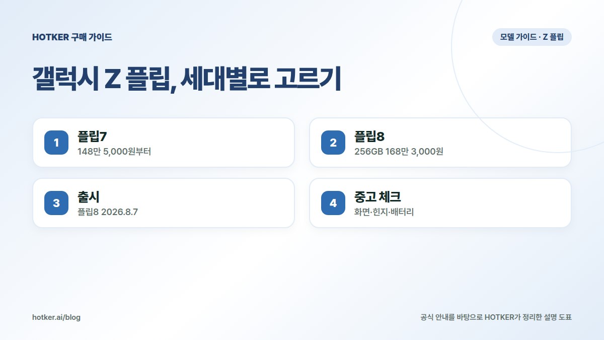갤럭시 Z 플립, 세대별로 고르기: 플립7 — 148만 5,000원부터, 플립8 — 256GB 168만 3,000원, 출시 — 플립8 2026.8.7, 중고 체크 — 화면·힌지·배터리