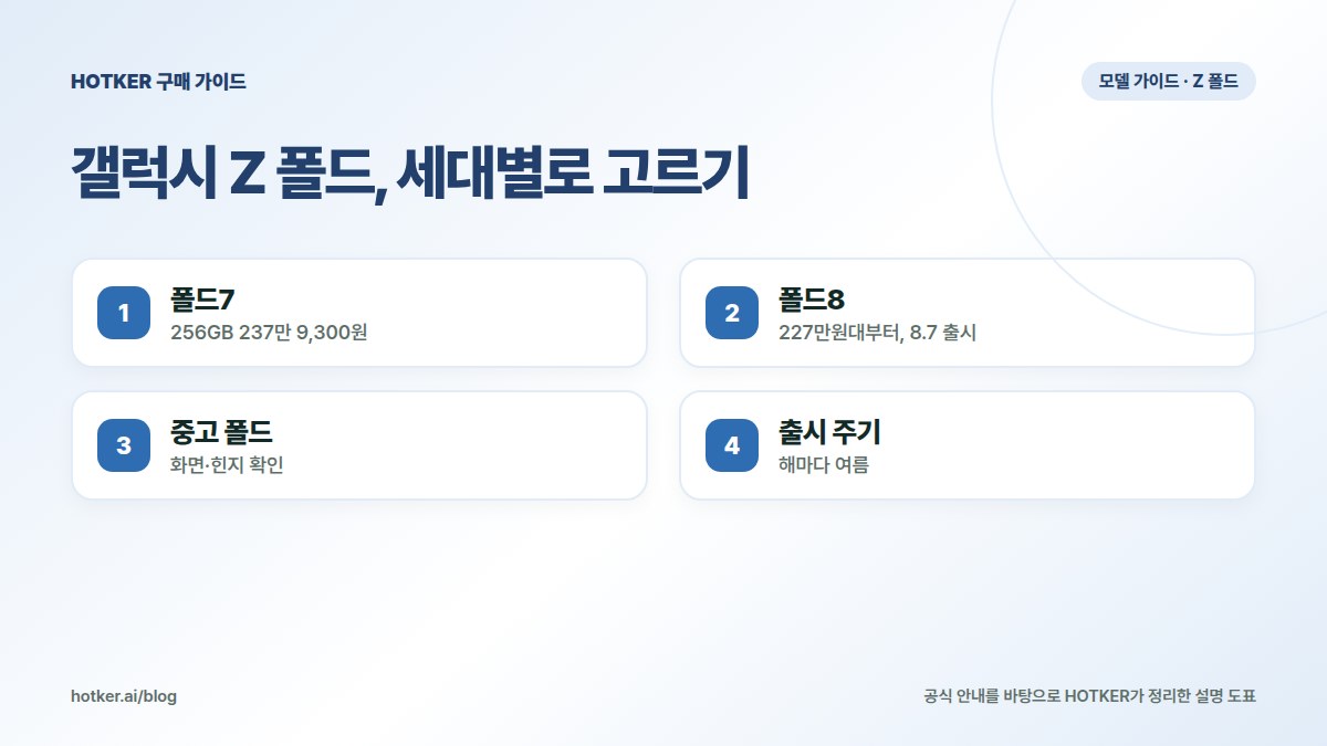 갤럭시 Z 폴드, 세대별로 고르기: 폴드7 — 256GB 237만 9,300원, 폴드8 — 227만원대부터, 8.7 출시, 중고 폴드 — 화면·힌지 확인, 출시 주기 — 해마다 여름