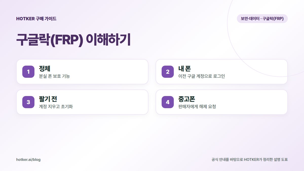 구글락(FRP) 이해하기: 정체 — 분실 폰 보호 기능, 내 폰 — 이전 구글 계정으로 로그인, 팔기 전 — 계정 지우고 초기화, 중고폰 — 판매자에게 해제 요청