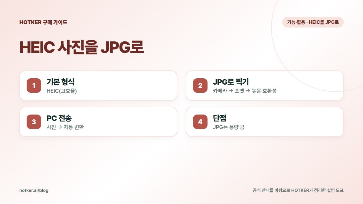 HEIC 사진을 JPG로: 기본 형식 — HEIC(고효율), JPG로 찍기 — 카메라 → 포맷 → 높은 호환성, PC 전송 — 사진 → 자동 변환, 단점 — JPG는 용량 큼