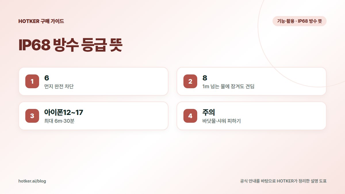 IP68 방수 등급 뜻: 6 — 먼지 완전 차단, 8 — 1m 넘는 물에 잠겨도 견딤, 아이폰12~17 — 최대 6m·30분, 주의 — 바닷물·샤워 피하기