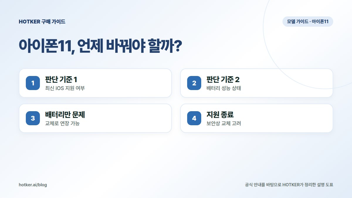 아이폰11, 언제 바꿔야 할까?: 판단 기준 1 — 최신 iOS 지원 여부, 판단 기준 2 — 배터리 성능 상태, 배터리만 문제 — 교체로 연장 가능, 지원 종료 — 보안상 교체 고려