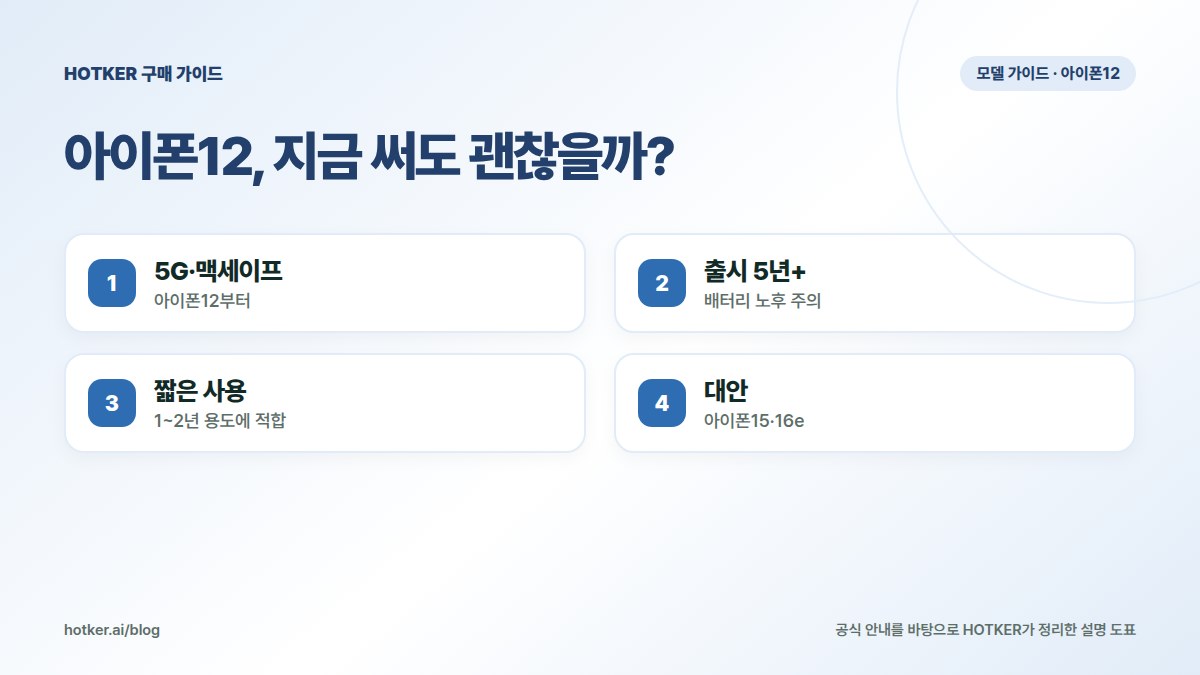 아이폰12, 지금 써도 괜찮을까?: 5G·맥세이프 — 아이폰12부터, 출시 5년+ — 배터리 노후 주의, 짧은 사용 — 1~2년 용도에 적합, 대안 — 아이폰15·16e
