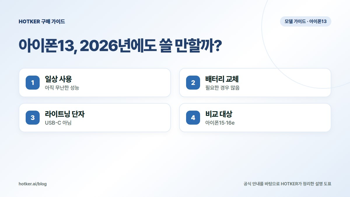 아이폰13, 2026년에도 쓸 만할까?: 일상 사용 — 아직 무난한 성능, 배터리 교체 — 필요한 경우 많음, 라이트닝 단자 — USB-C 아님, 비교 대상 — 아이폰15·16e