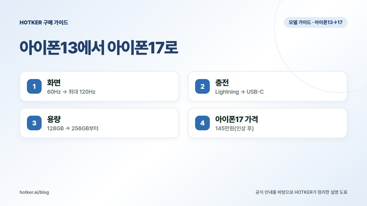 아이폰13에서 아이폰17로: 화면 — 60Hz → 최대 120Hz, 충전 — Lightning → USB-C, 용량 — 128GB → 256GB부터, 아이폰17 가격 — 145만원(인상 후)