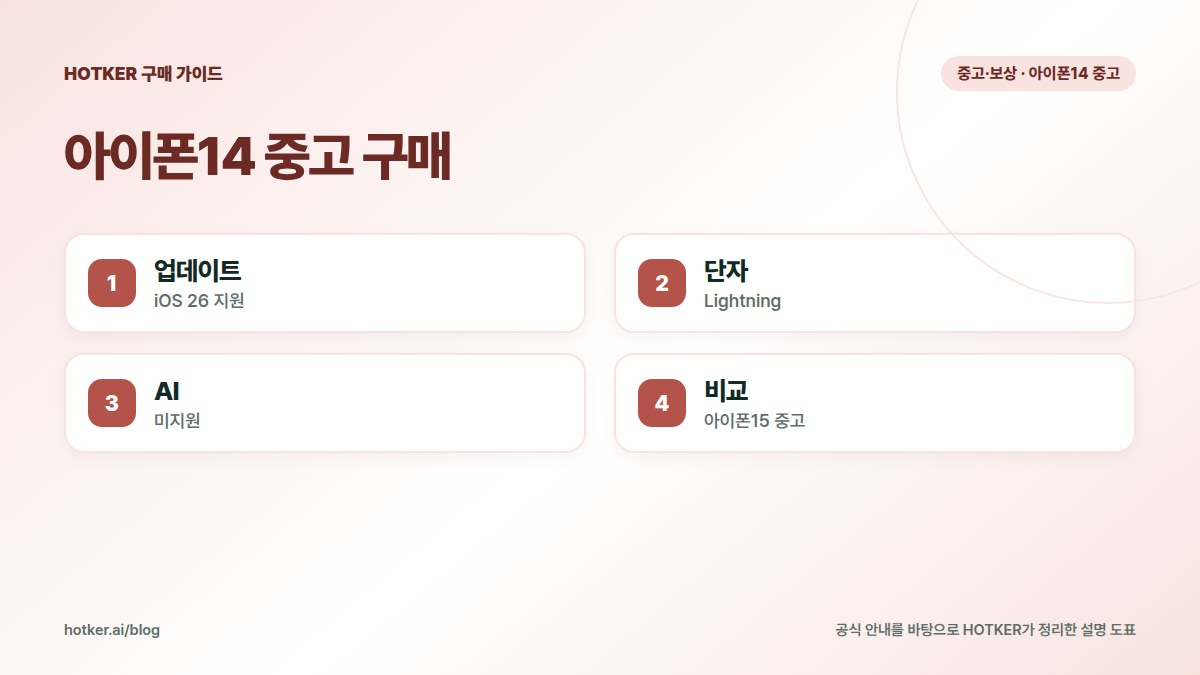 아이폰14 중고 구매: 업데이트 — iOS 26 지원, 단자 — Lightning, AI — 미지원, 비교 — 아이폰15 중고