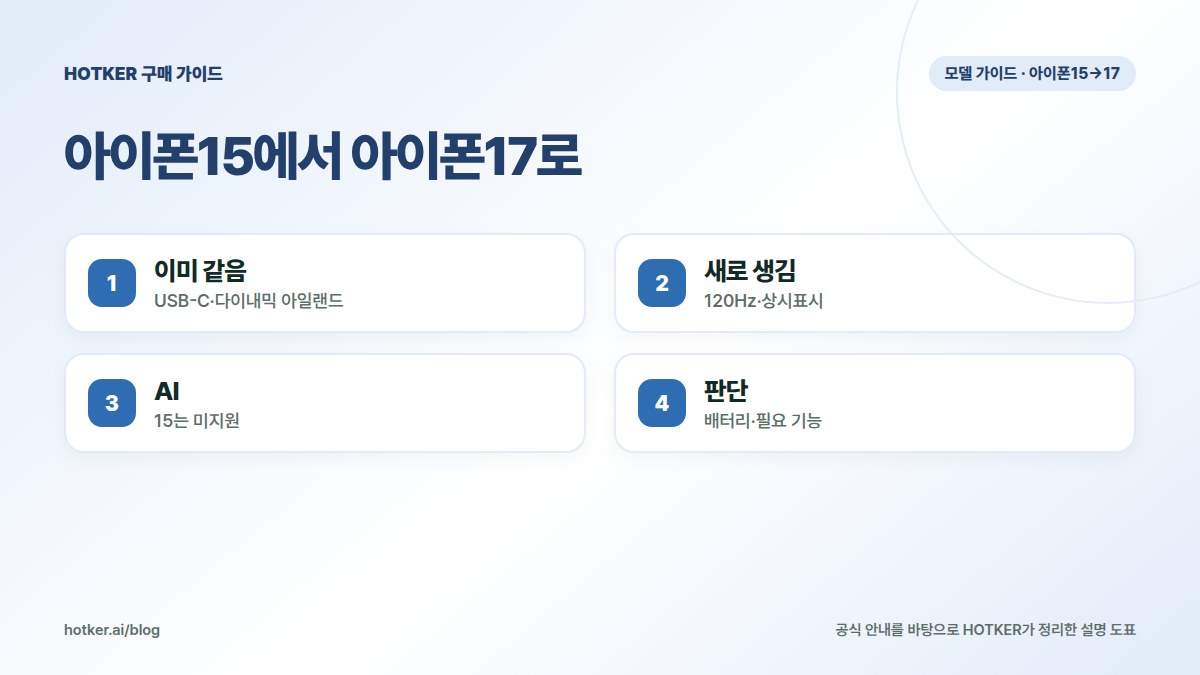 아이폰15에서 아이폰17로: 이미 같음 — USB-C·다이내믹 아일랜드, 새로 생김 — 120Hz·상시표시, AI — 15는 미지원, 판단 — 배터리·필요 기능