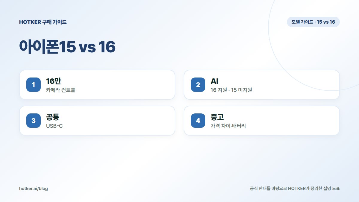아이폰15 vs 16: 16만 — 카메라 컨트롤, AI — 16 지원 · 15 미지원, 공통 — USB-C, 중고 — 가격 차이·배터리